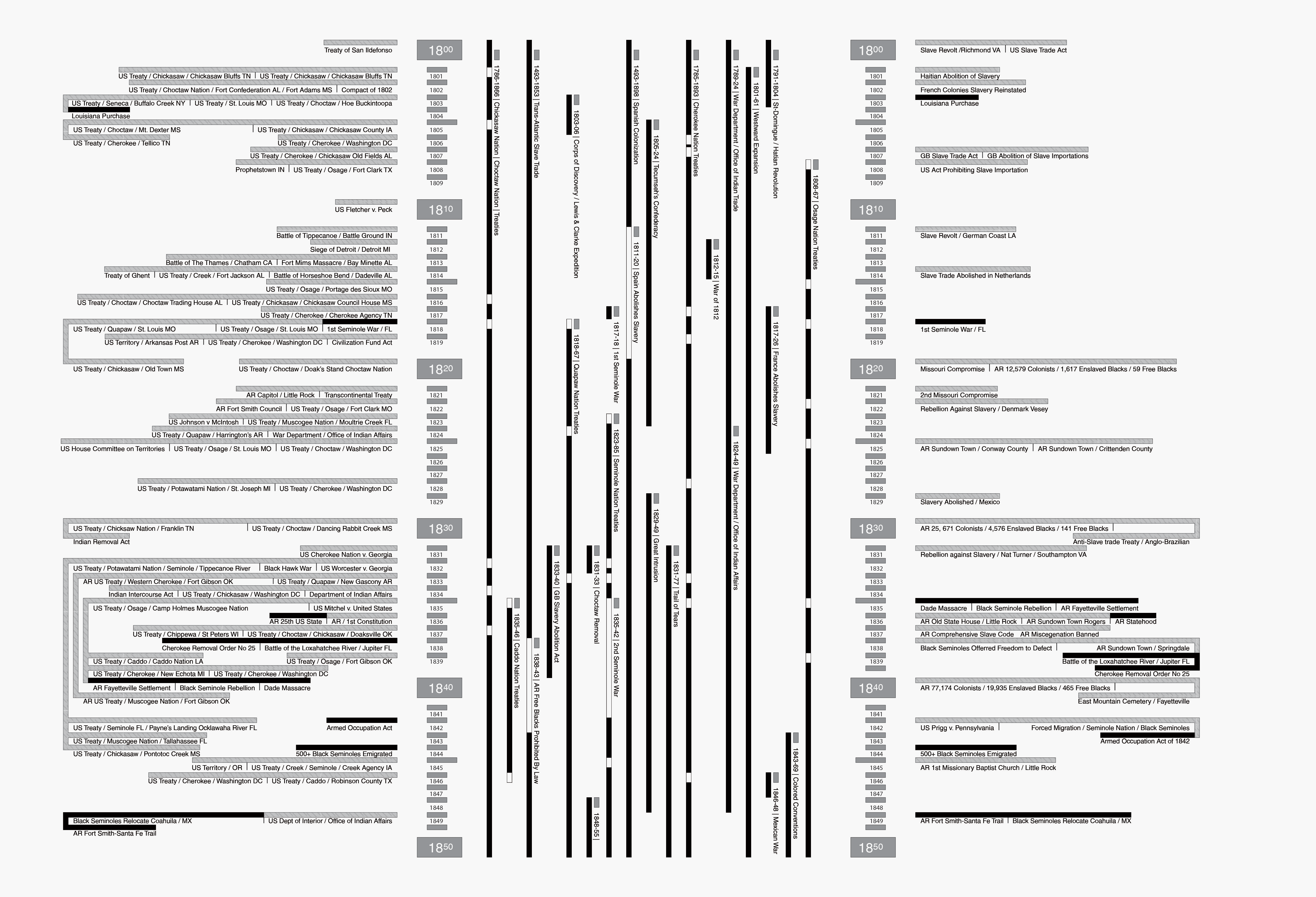 Timeline